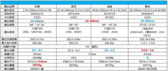 天涯镜新标杆 尼康z24-200mm f/4-6.3vr试用