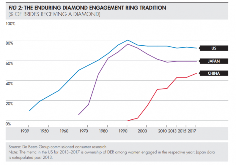 年度钻石报告出炉：钻石婚戒价格下滑，中国市场潜力大